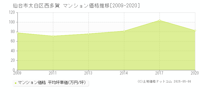 仙台市太白区西多賀のマンション価格推移グラフ 