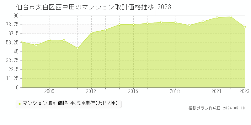 仙台市太白区西中田のマンション価格推移グラフ 
