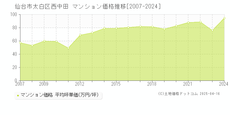 仙台市太白区西中田のマンション価格推移グラフ 