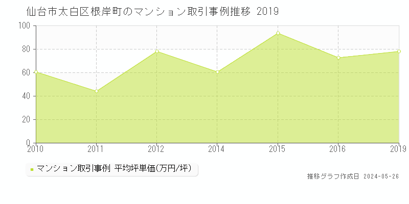 仙台市太白区根岸町のマンション価格推移グラフ 