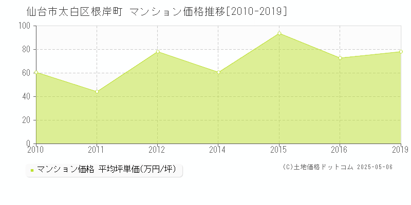 根岸町(仙台市太白区)のマンション価格推移グラフ(坪単価)[2010-2019年]