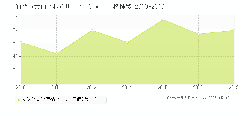 仙台市太白区根岸町のマンション価格推移グラフ 