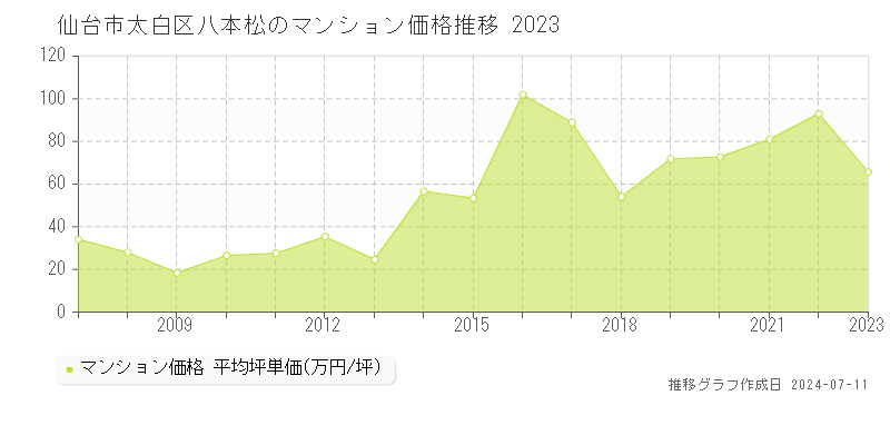 仙台市太白区八本松のマンション価格推移グラフ 