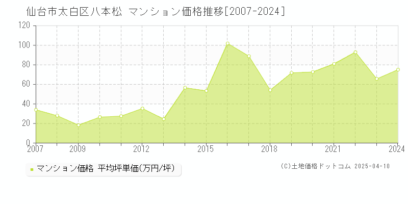 仙台市太白区八本松のマンション価格推移グラフ 