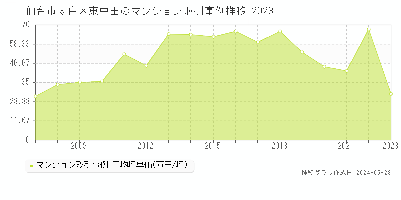 仙台市太白区東中田のマンション価格推移グラフ 