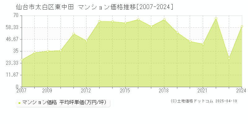 仙台市太白区東中田のマンション価格推移グラフ 