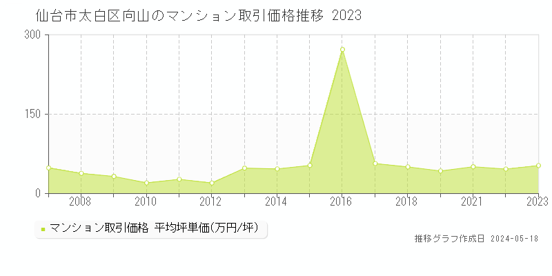 仙台市太白区向山のマンション価格推移グラフ 