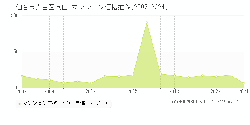 仙台市太白区向山のマンション価格推移グラフ 