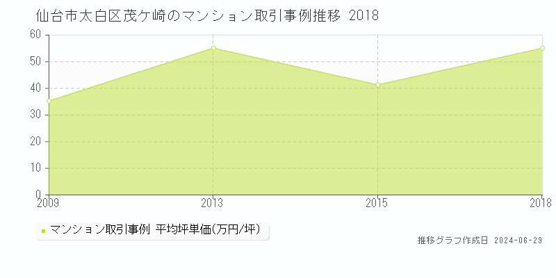 仙台市太白区茂ケ崎のマンション取引事例推移グラフ 