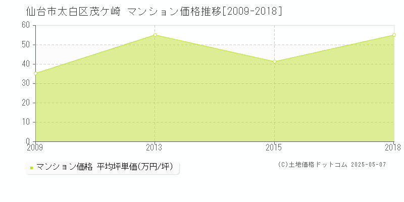 仙台市太白区茂ケ崎のマンション取引事例推移グラフ 