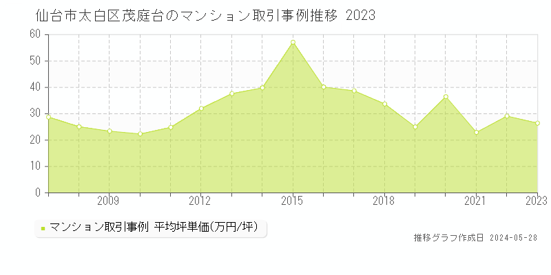 仙台市太白区茂庭台のマンション価格推移グラフ 
