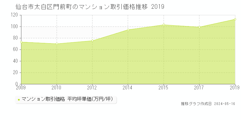 仙台市太白区門前町のマンション価格推移グラフ 
