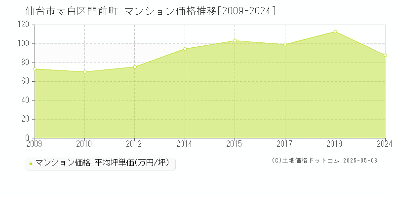 門前町(仙台市太白区)のマンション価格推移グラフ(坪単価)[2009-2024年]