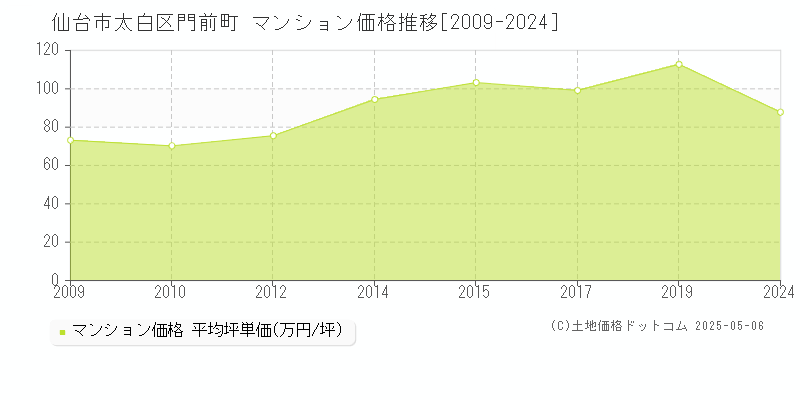 仙台市太白区門前町のマンション価格推移グラフ 