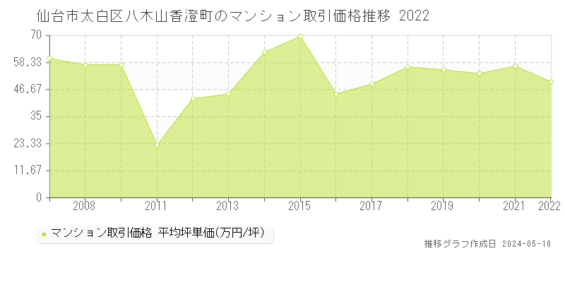仙台市太白区八木山香澄町のマンション価格推移グラフ 