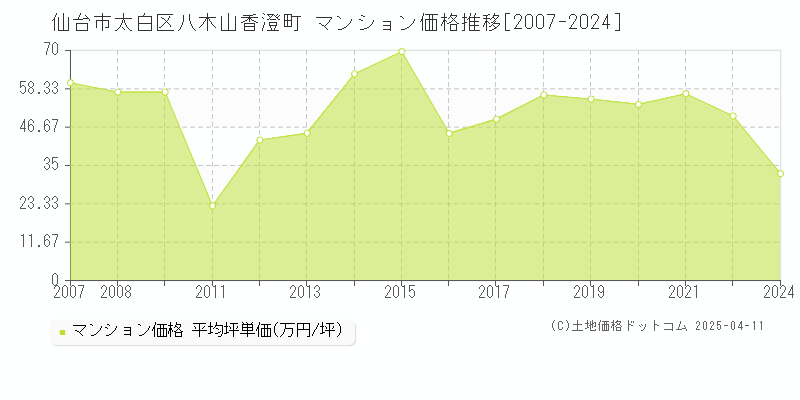 仙台市太白区八木山香澄町のマンション価格推移グラフ 