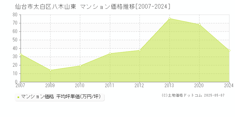 八木山東(仙台市太白区)のマンション価格推移グラフ(坪単価)[2007-2024年]