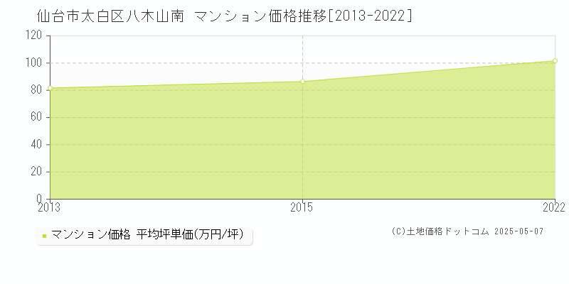 八木山南(仙台市太白区)のマンション価格推移グラフ(坪単価)[2013-2022年]