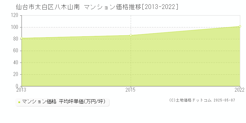 仙台市太白区八木山南のマンション価格推移グラフ 