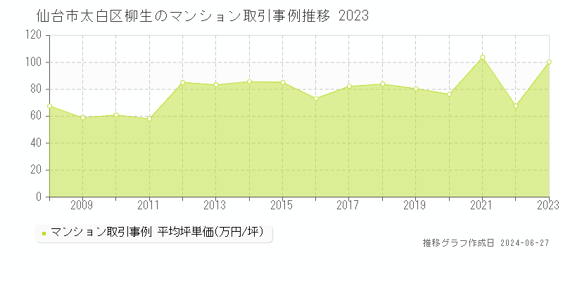 仙台市太白区柳生のマンション取引事例推移グラフ 