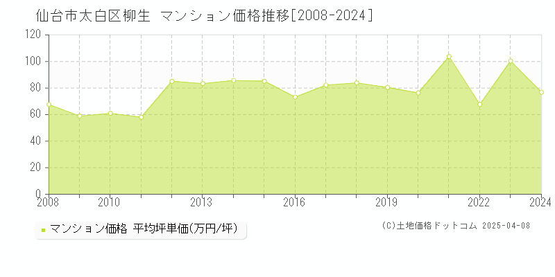 仙台市太白区柳生のマンション取引事例推移グラフ 