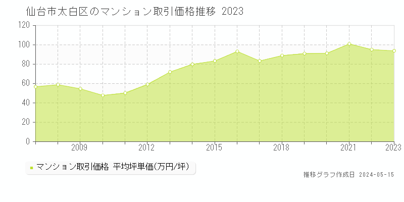 仙台市太白区のマンション価格推移グラフ 