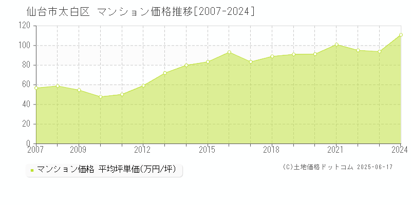 仙台市太白区(宮城県)のマンション価格推移グラフ(坪単価)[2007-2024年]