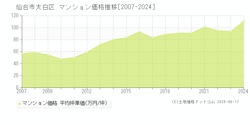 仙台市太白区のマンション価格推移グラフ 