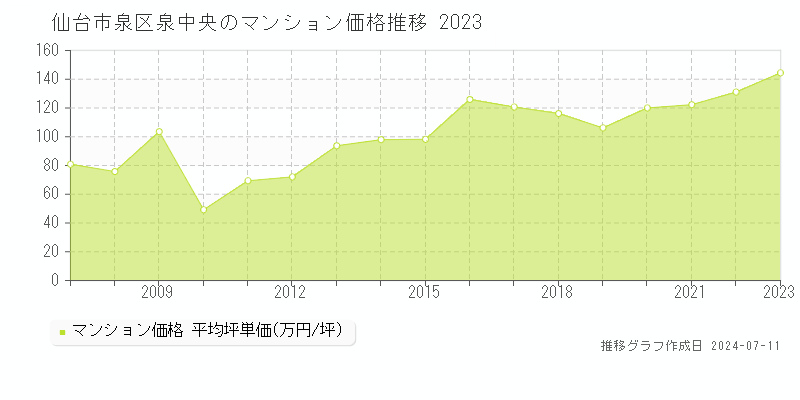 仙台市泉区泉中央のマンション価格推移グラフ 
