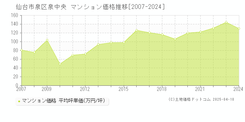 仙台市泉区泉中央のマンション価格推移グラフ 