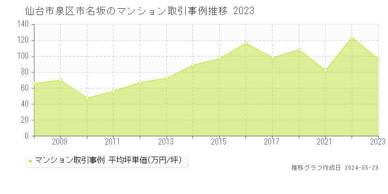 仙台市泉区市名坂のマンション価格推移グラフ 