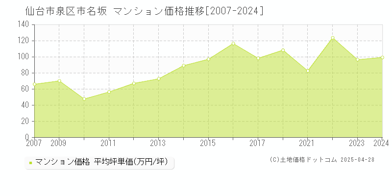 仙台市泉区市名坂のマンション価格推移グラフ 