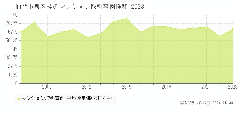 仙台市泉区桂のマンション価格推移グラフ 