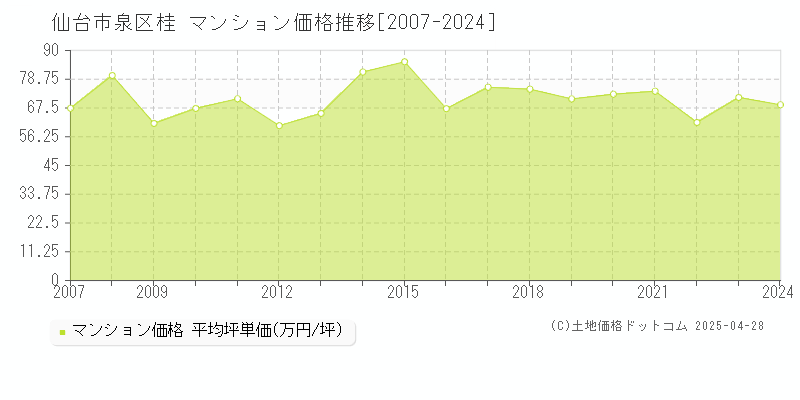 仙台市泉区桂のマンション価格推移グラフ 