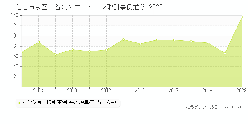 仙台市泉区上谷刈のマンション価格推移グラフ 