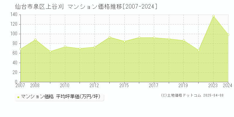 仙台市泉区上谷刈のマンション価格推移グラフ 