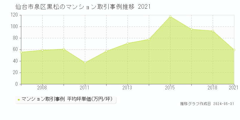 仙台市泉区黒松のマンション価格推移グラフ 