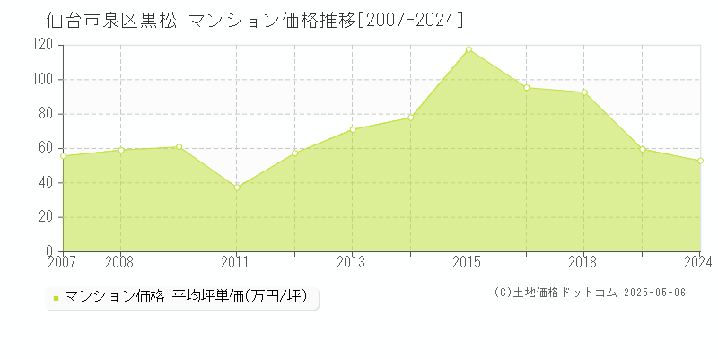 黒松(仙台市泉区)のマンション価格推移グラフ(坪単価)[2007-2024年]