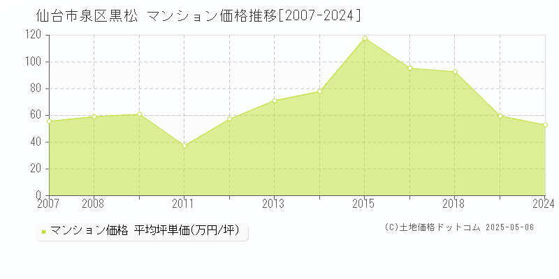 仙台市泉区黒松のマンション価格推移グラフ 