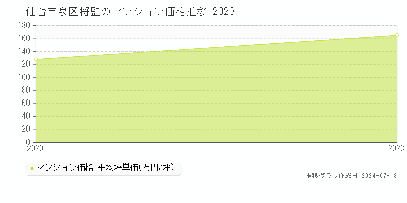仙台市泉区将監のマンション価格推移グラフ 
