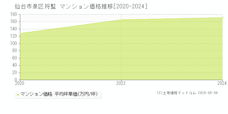 仙台市泉区将監のマンション価格推移グラフ 