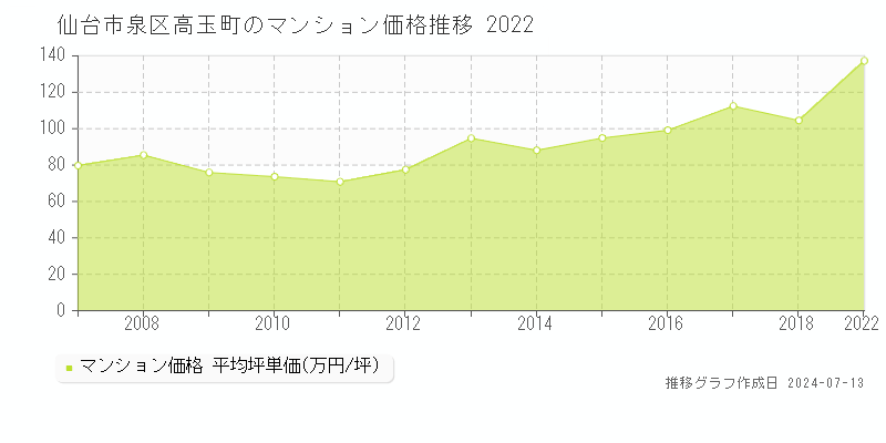 仙台市泉区高玉町のマンション価格推移グラフ 