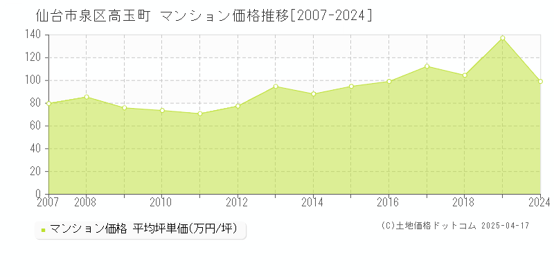 仙台市泉区高玉町のマンション価格推移グラフ 