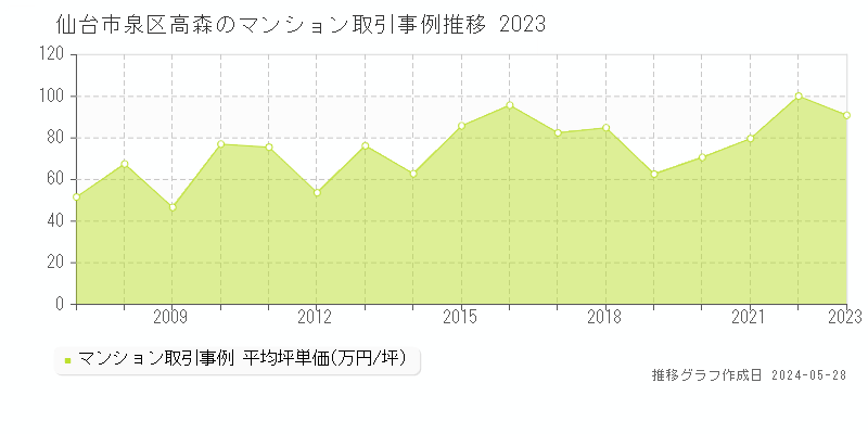 仙台市泉区高森のマンション価格推移グラフ 
