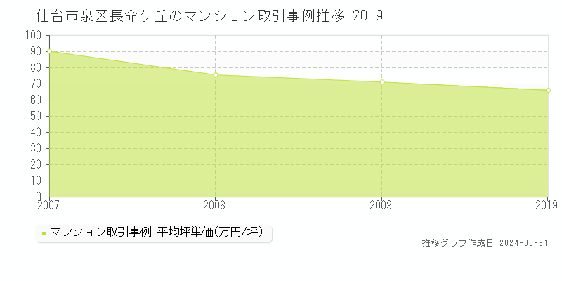 仙台市泉区長命ケ丘のマンション価格推移グラフ 