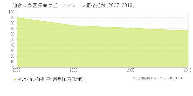 長命ケ丘(仙台市泉区)のマンション価格推移グラフ(坪単価)[2007-2019年]