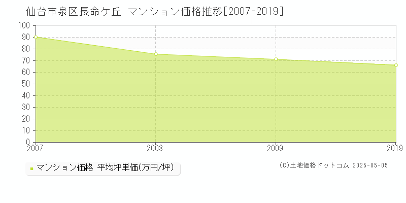 仙台市泉区長命ケ丘のマンション価格推移グラフ 