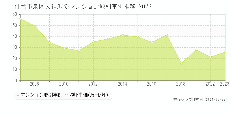 仙台市泉区天神沢のマンション価格推移グラフ 