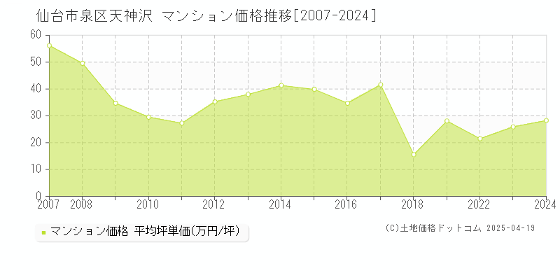 仙台市泉区天神沢のマンション価格推移グラフ 