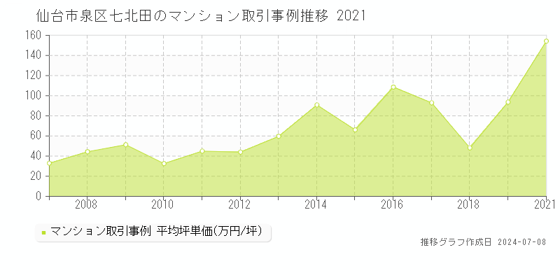 仙台市泉区七北田のマンション価格推移グラフ 